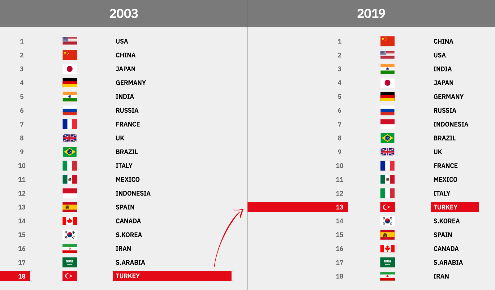 Robust Economy Invest in Turkey